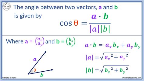 Defining the angle between vectors (video) .